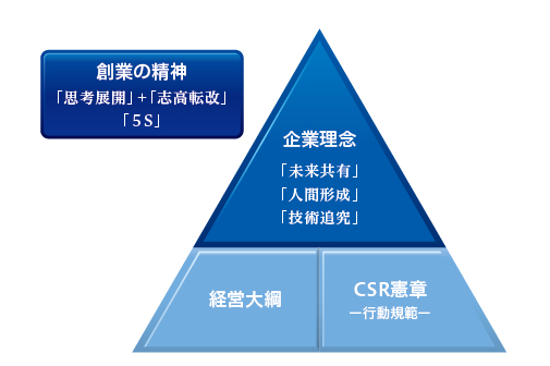 企業理念体系図