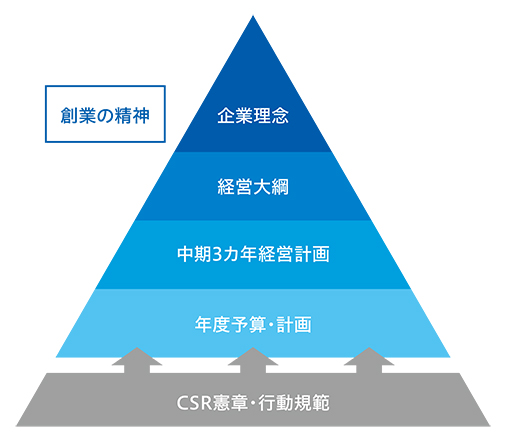 企業理念体系図