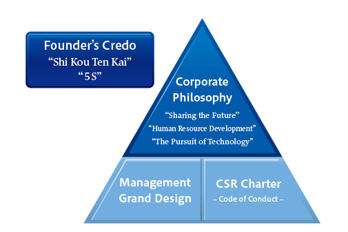 System of corporate Philosophy